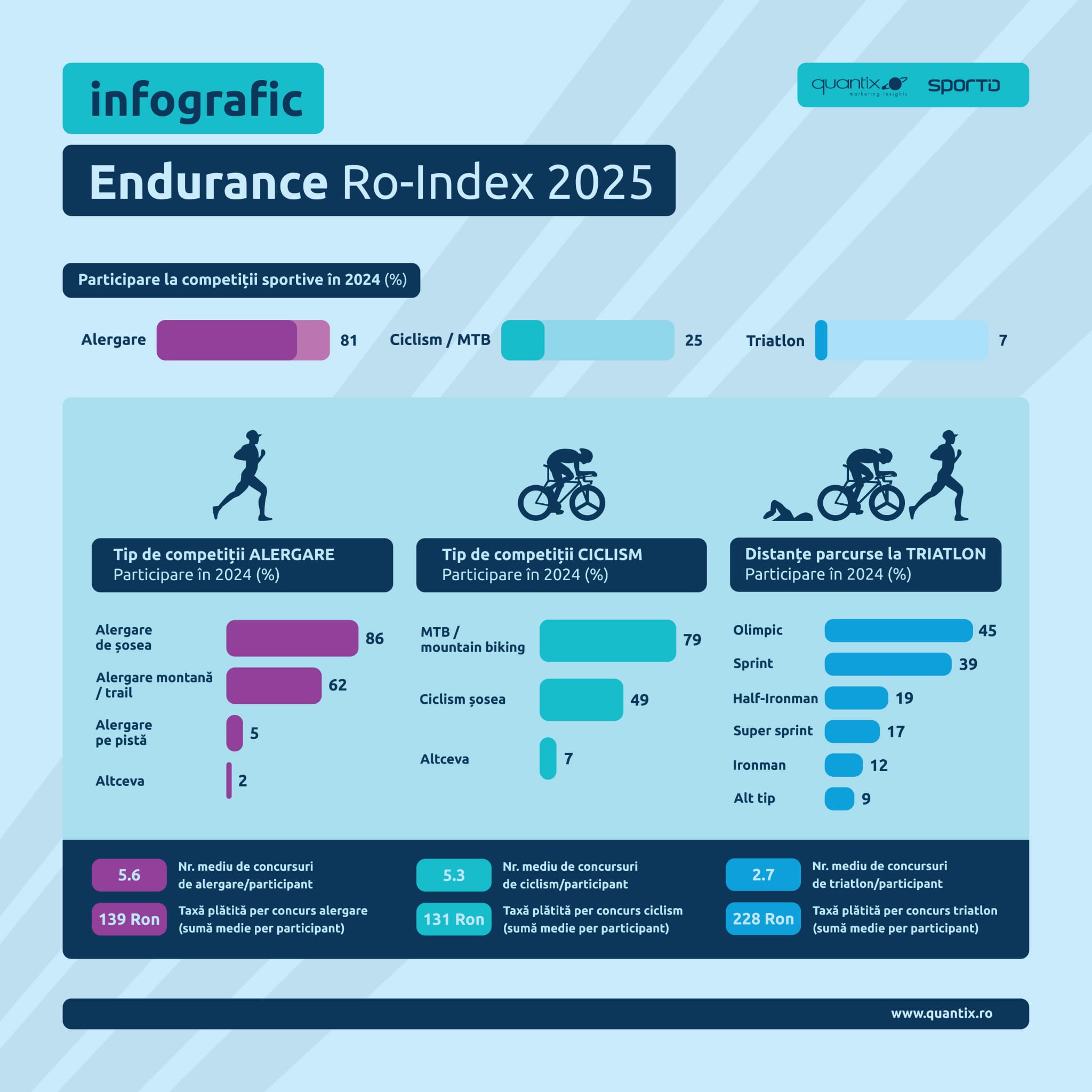 Infografic competiții și distanțe