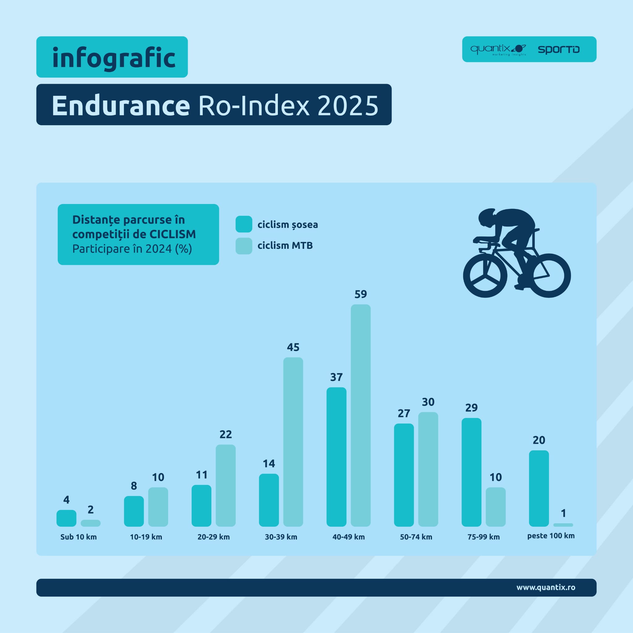 Infografic competiții și distanțe
